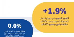 الإحصاء: انخفاض معدل التضخم في السعودية إلى 1.9% في ديسمبر 2024