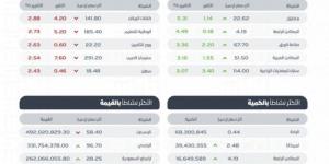 تاسي يغلق مرتفعًا عند مستوى (12256) نقطة