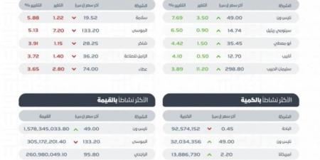 تاسي يغلق مرتفعًا عند مستوى (12097) نقطة