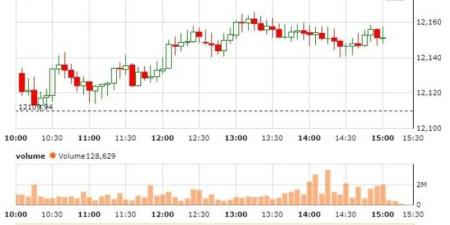 سوق الأسهم السعودية يغلق مرتفعًا عند مستوى 12172 نقطة
