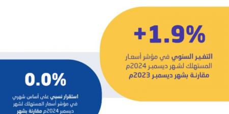 الإحصاء: انخفاض معدل التضخم في السعودية إلى 1.9% في ديسمبر 2024