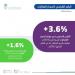 هيئة الإحصاء: ارتفاع الرقم القياسي لأسعار العقارات بنسبة 3.6%