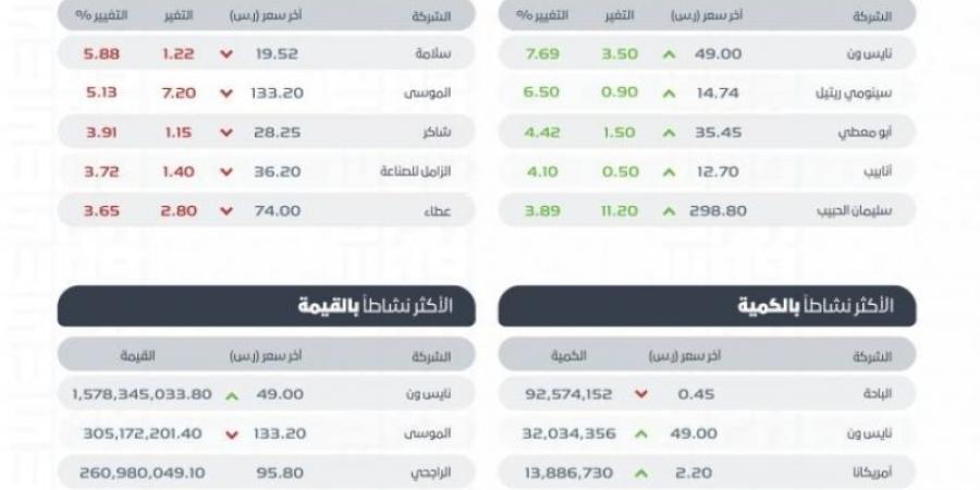 تاسي يغلق مرتفعًا عند مستوى (12097) نقطة