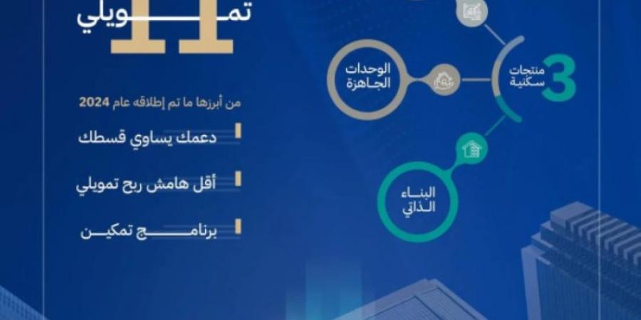 الصندوق العقاري: 20 % نمو العقود التمويلية لبرامج الدعم السكني عام 2024