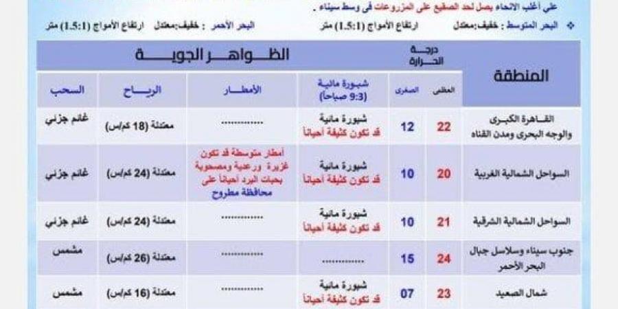 الأرصاد توجه تحذيرًا عاجلاً بشأن حالة الطقس اليوم الخميس 9 يناير 2025 لسكان هذه المناطق