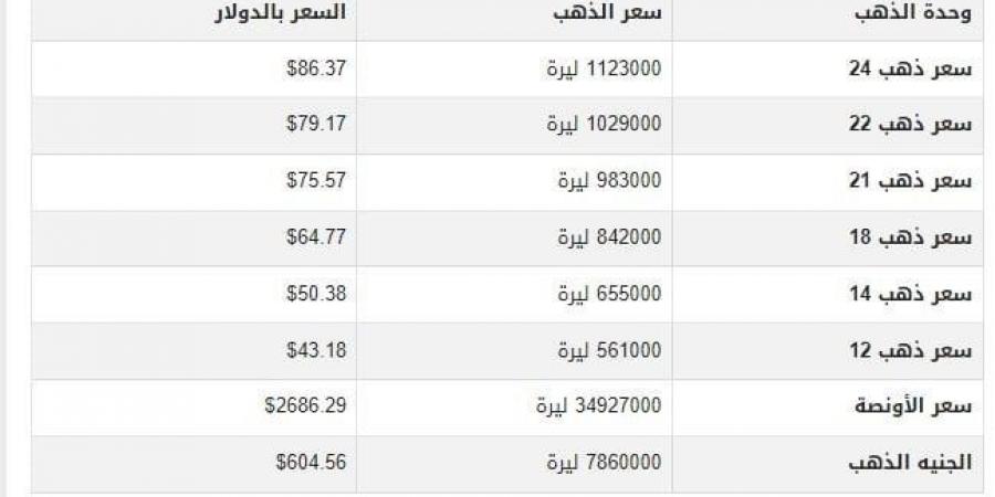 سعر الذهب في سوريا اليوم.. الأربعاء 15-1-2025