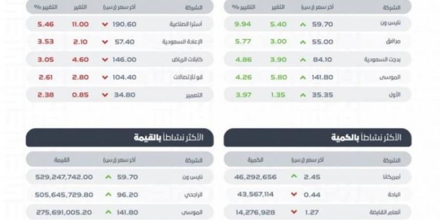 مؤشر سوق الأسهم السعودية يغلق مرتفعًا عند مستوى 12212 نقطة