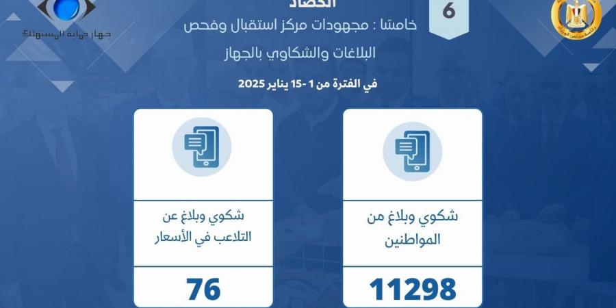 جهاز حماية المستهلك يحرر 1129 محضر ضد مخالفات التجار ويتلقى 76 شكوى عن التلاعب بالأسعار خلال يناير