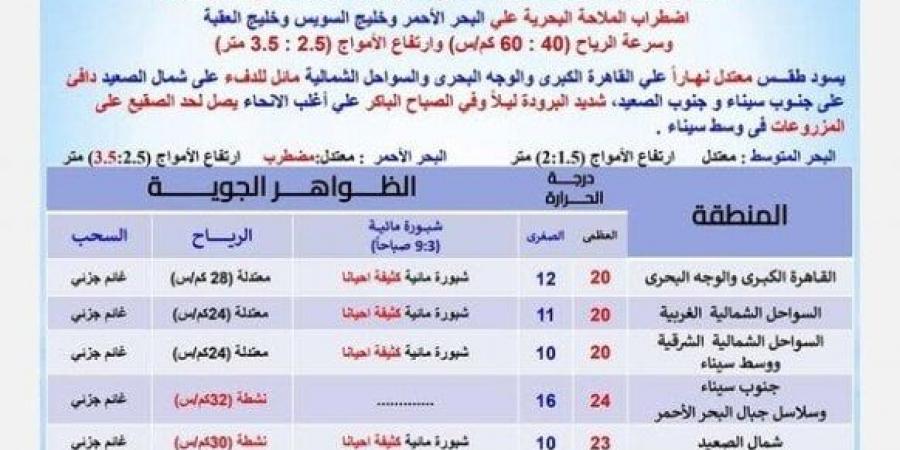 بسبب هذه الظاهرة.. بيان عاجل من الأرصاد بشأن حالة الطقس اليوم السبت 18 يناير 2025