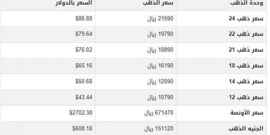 سعر الذهب في اليمن اليوم.. الأحد 19-1-2025