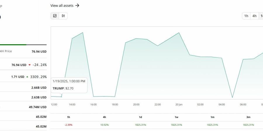 ارتفاع جنوني لعملة “ترامب المشفرة”