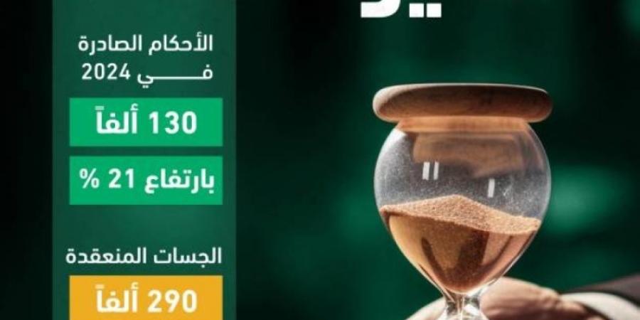 وزارة العدل: اختصار متوسط عمر القضية العمالية لـ 20 يومًا فقط