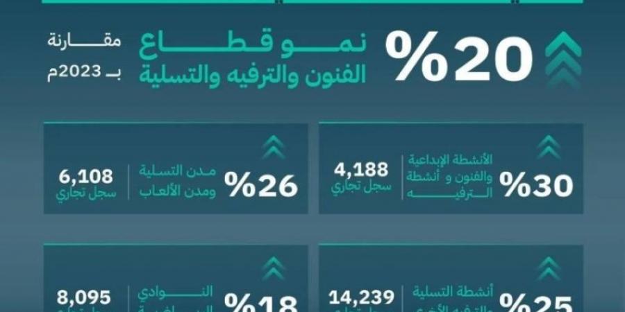 التجارة: 20% نمو قطاع الفنون والترفيه والتسلية خلال العام 2024