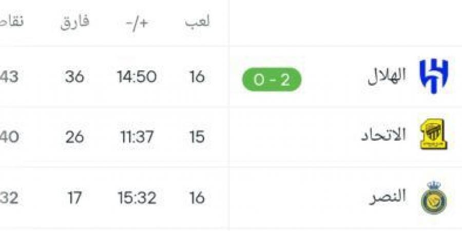 مركز النصر في ترتيب الدوري السعودي بعد الفوز على الخليج :Belgoal.com موقع