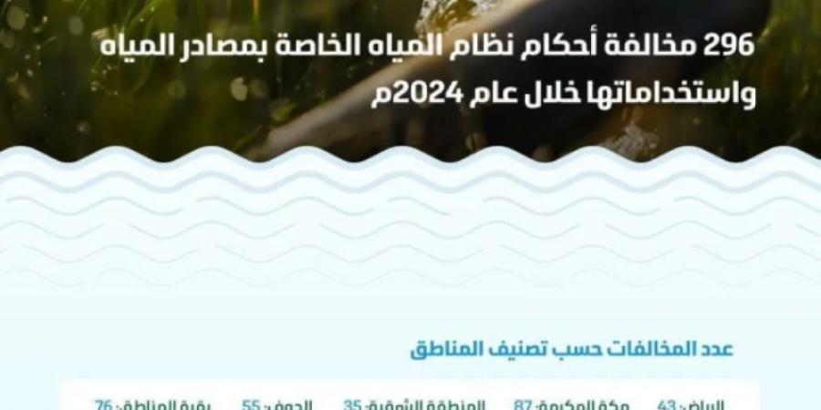 البيئة: قيمة مخالفات نظام مصادر المياه واستخداماتها تتجاوز 7.1 ملايين ريال خلال عام 2024