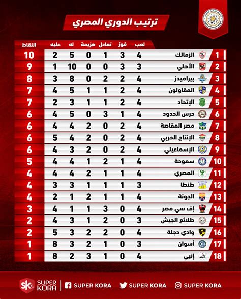 أهداف مباريات الدوري المصري اليوم الخميس 23 – 1 – 2025 – اليوم التاسع